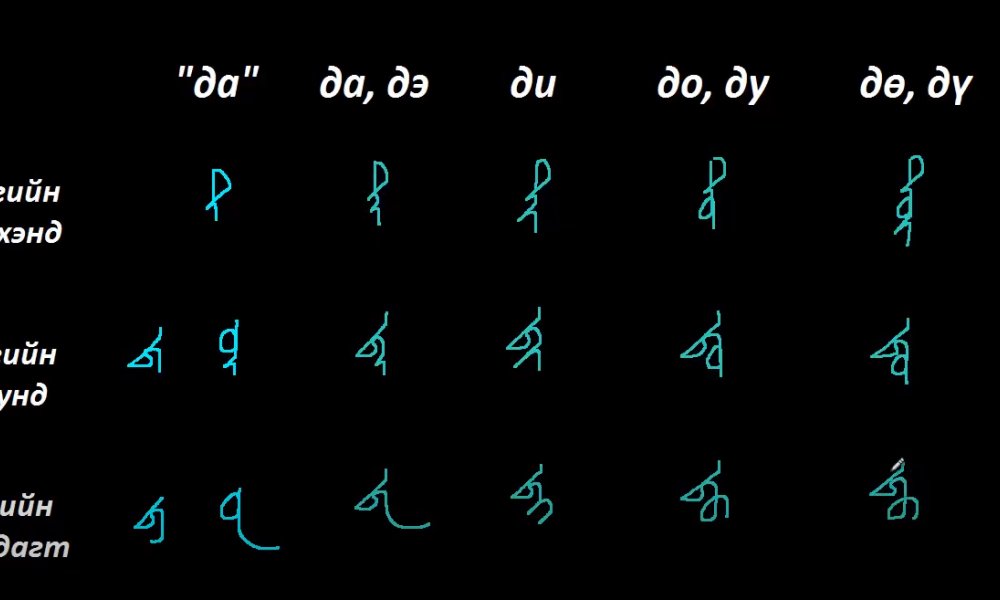 Монгол бичгийн хичээл №5 Гийгүүлэгч үсэг – “та, да, ча, ца” үсэг