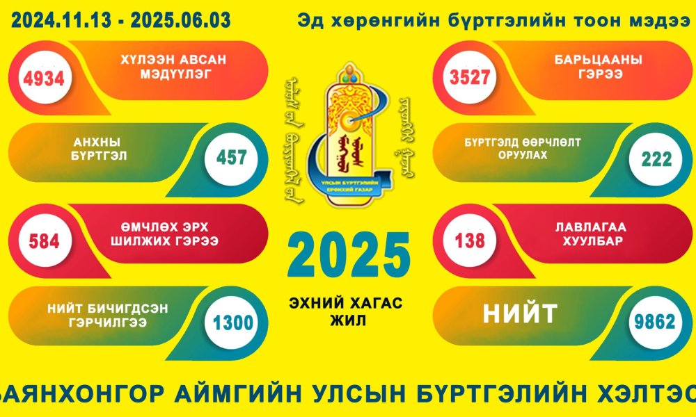2025 оны хагас жилийн эд хөрөнгийн бүртгэлийн мэдээ