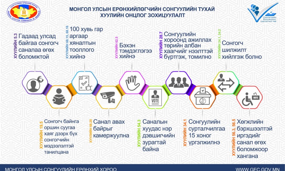 Сонгогчийн шилжилт хийлгэх, шилжин очсон хэсэгтээ бүртгүүлэх хугацаа өнөөдөр дуусна.