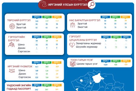 Увс аймгийн улсын бүртгэлийн хэлтсийн 2025 оны 1-р сарын тоон мэдээ