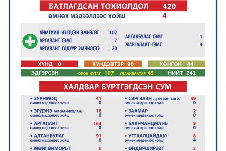 2021.04.13 ТӨВ АЙМГИЙН ОНЦГОЙ КОМИССЫН ШУУРХАЙ ШТАБЫН МЭДЭЭЛЭЛ
