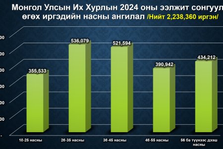 МУИХ-ын 2024 оны ээлжит сонгууль өгөх иргэдийн насны ангилал
