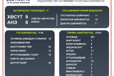 2021.03.15 ТӨВ АЙМГИЙН ОНЦГОЙ КОМИССЫН ШУУРХАЙ ШТАБЫН МЭДЭЭЛЭЛ