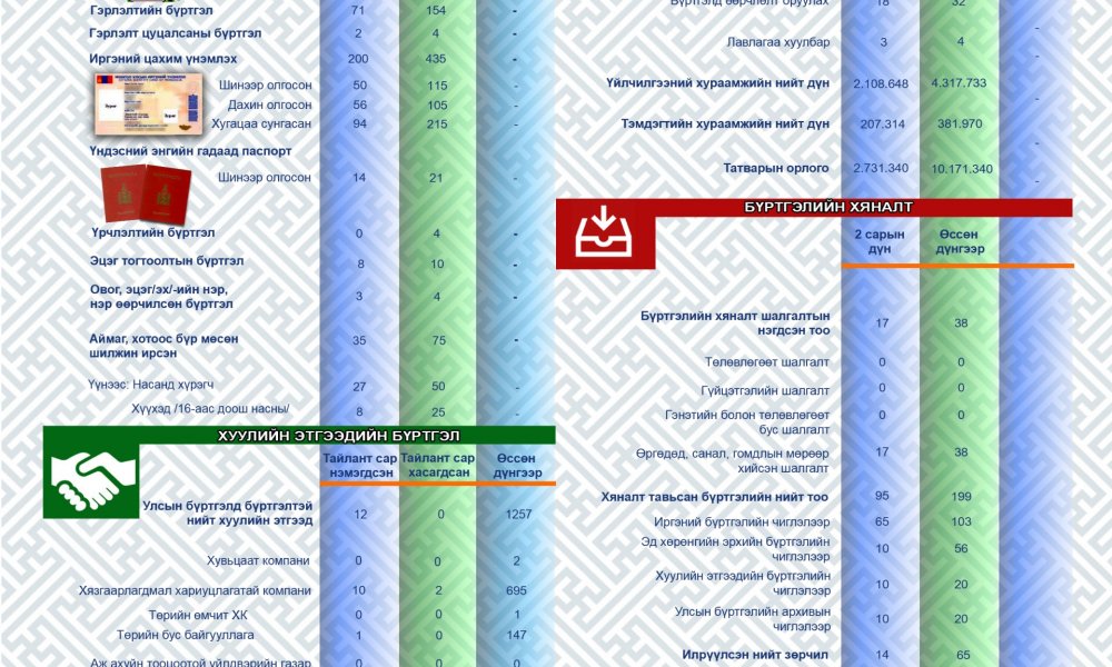 СТАТИСТИК ТООН МЭДЭЭ 2021 оны 02 сар