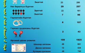 2025 оны 11-р сарын тоон үзүүлэлт