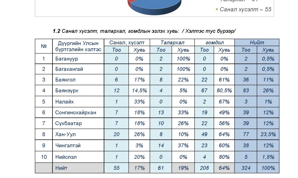 Нийслэлийн улсын бүртгэлийн газрын 2024 оны 3 дугаар улирлын тайлан, тоон мэдээ