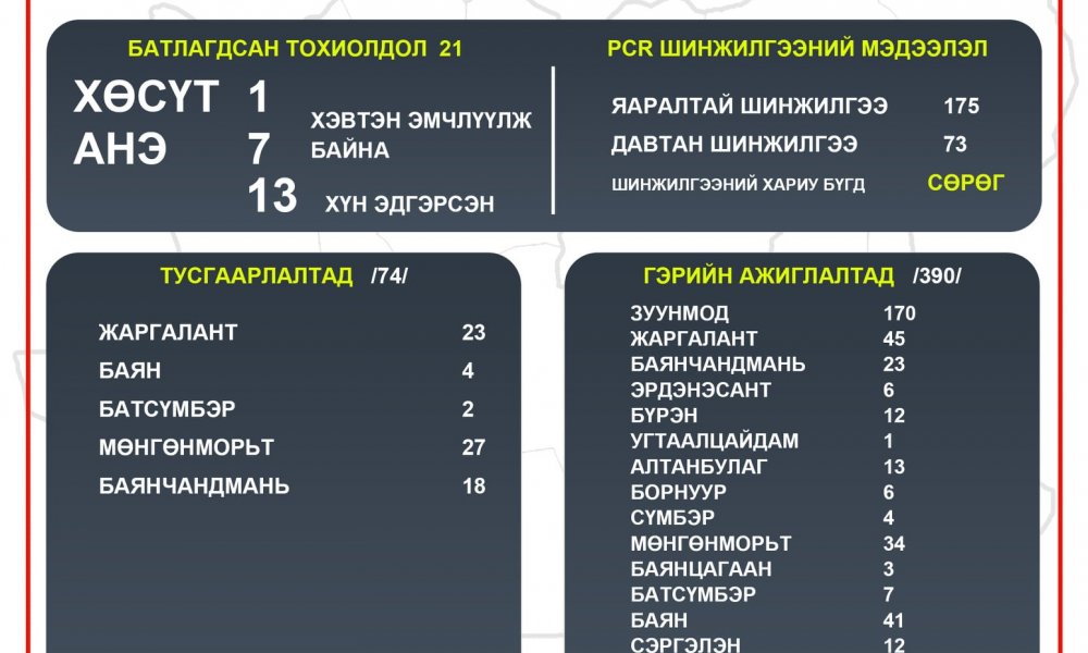 2021.03.21 ТӨВ АЙМГИЙН ОНЦГОЙ КОМИССЫН ШУУРХАЙ ШТАБЫН МЭДЭЭЛЭЛ