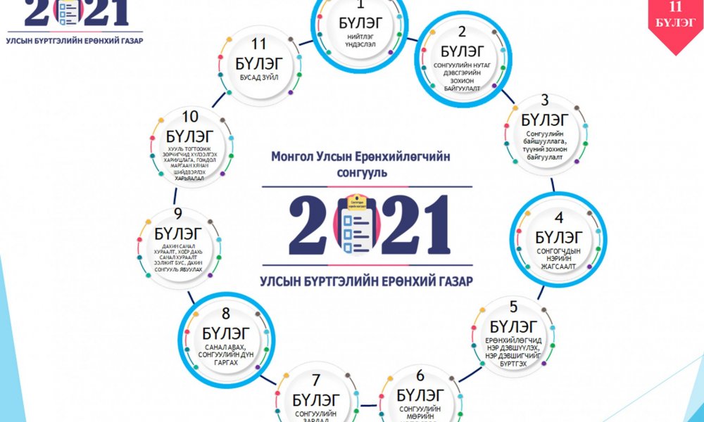 Монгол Улсын Ерөнхийлөгчийн сонгуулийн тухай хуулийг хэрэгжүүлэх ажлын хүрээнд итгэмжлэгдсэн ажилтанг хууль, эрх зүйн мэдээллээр хангах, тэдгээртэй гэрээ байгуулахад анхаарах асуудлаар чиглэл, зөвлөмж өгөх цахим сургалтыг зохион байгууллаа