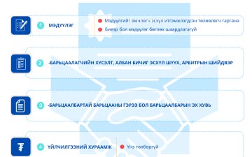 Барьцааны эрх болон барьцаалбартай барьцааны эрх дуусгавар болсныг эрхийн улсын бүртгэлд бүртгүүлэх