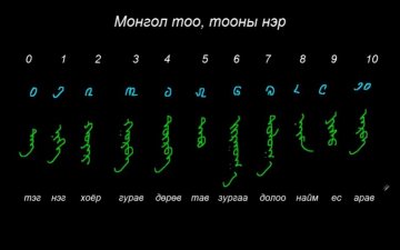 Монгол бичгийн хичээл №22 Монгол тоо, тооны нэр