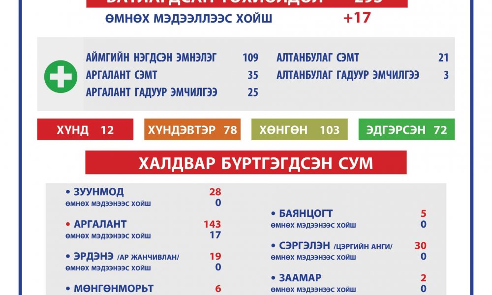 2021.04.06 ТӨВ АЙМГИЙН ОНЦГОЙ КОМИССЫН ШУУРХАЙ ШТАБЫН МЭДЭЭЛЭЛ