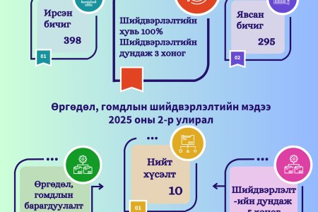 Өргөдөл, гомдол 2025 оны 2-р улирал