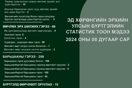 Эд хөрөнгийн эрхийн улсын бүртгэлийн 2024 оны 8-р сарын мэдээ