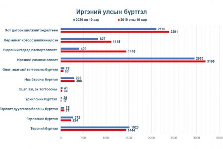 1 дүгээр сарын тоон мэдээ