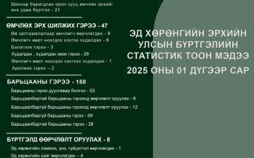 Эд хөрөнгийн эрхийн улсын бүртгэлийн 2025 оны 01-р сарын мэдээ