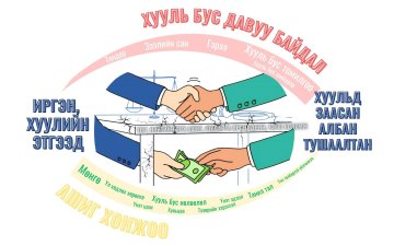 Авлигын талаарх ойлголт