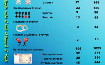 2026 оны 07-р сарын тоон үзүүлэлт