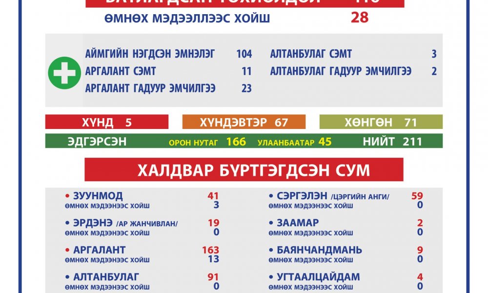 2021.04.12 ТӨВ АЙМГИЙН ОНЦГОЙ КОМИССЫН ШУУРХАЙ ШТАБЫН МЭДЭЭЛЭЛ