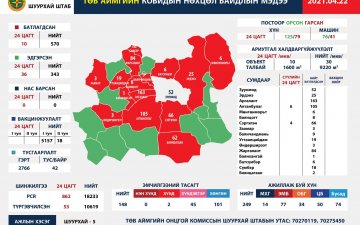 2021.04.22 ТӨВ АЙМГИЙН ОНЦГОЙ КОМИССЫН ШУУРХАЙ ШТАБЫН МЭДЭЭЛЭЛ