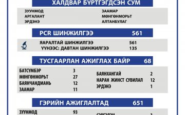 2021.03.27 ТӨВ АЙМГИЙН ОНЦГОЙ КОМИССЫН ШУУРХАЙ ШТАБЫН МЭДЭЭЛЭЛ