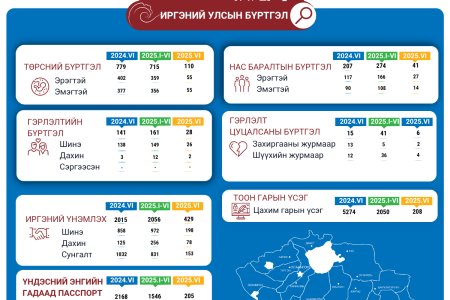 Увс аймгийн улсын бүртгэлийн 2025 оны 6-р сарын тоон мэдээ