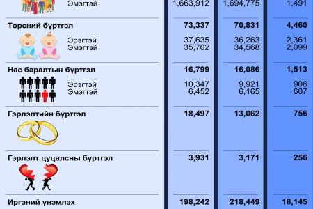 Улсын бүртгэлийн байгууллагын 11-р сарын тоон мэдээ