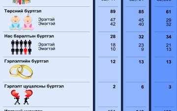 2024 оны 10-р сарын статистик тоон мэдээ