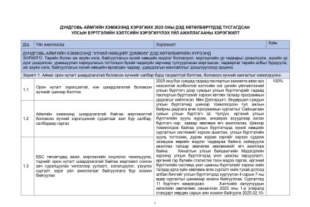 2025 оны Дундговь аймгийн Улсын бүртгэлийн хэлтсийн Дэд төлөвлөгөөний жилийн эцсийн хэрэгжилтийн тайлан