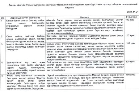Монгол бичгийн үндэсний хөдөлгөөн-3 хүрээнд хэлстсийн 2024 онд хэрэгжүүлэх үйл ажиллагааны төлөвлөгөөний биелэлт