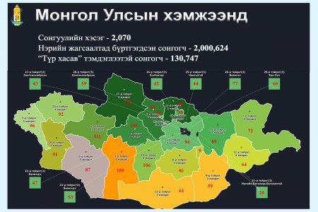 Монгол Улсын Их Хурлын 2020 оны ээлжит сонгуульд оролцох сонгогчдын тоон мэдээ