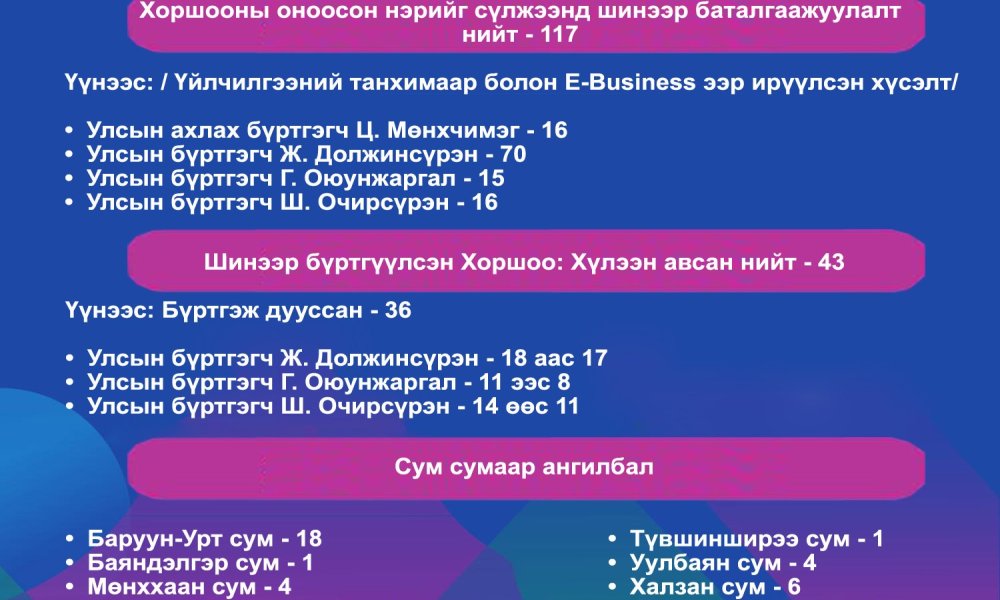 Хоршооны бүртгэлийн явцын тоон мэдээлэл