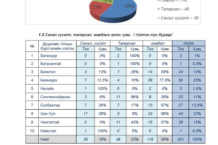 Нийслэлийн улсын бүртгэлийн газрын 2024 оны 2 дугаар улирлын тайлан, тоон мэдээ