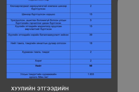 Хуулийн этгээдийн улсын бүртгэлийн 2024 оны 5-р сарын мэдээ