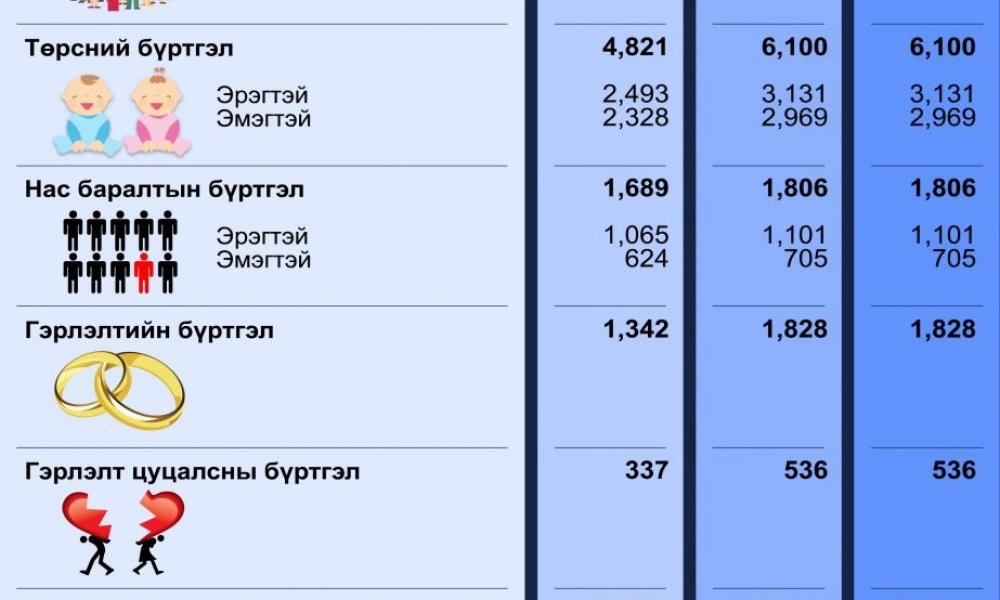 Улсын бүртгэлийн байгууллагын 2023 оны 01-р сарын тоон мэдээ