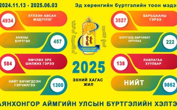 2025 оны хагас жилийн эд хөрөнгийн бүртгэлийн мэдээ