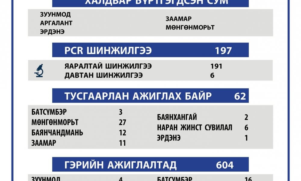 2021.03.26 ТӨВ АЙМГИЙН ОНЦГОЙ КОМИССЫН ШУУРХАЙ ШТАБЫН МЭДЭЭЛЭЛ