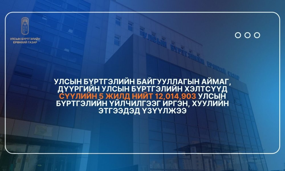 Сүүлийн 5 жилд нийт 12,014,903 улсын бүртгэлийн үйлчилгээг иргэн, хуулийн этгээдэд үзүүлжээ