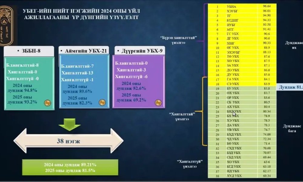2025 оны үйл ажиллагаанд хийсэн хийсэн хяналт шалгалт шинжилгээ, үнэлгээ