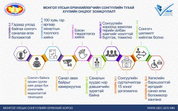 Сонгогчийн шилжилт хийлгэх, шилжин очсон хэсэгтээ бүртгүүлэх хугацаа өнөөдөр дуусна.