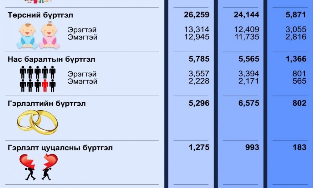 Улсын бүртгэлийн байгууллагын 04-р сарын тоон мэдээ