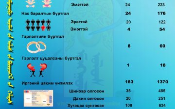 2024 оны 08-р сарын тоон мэдээ