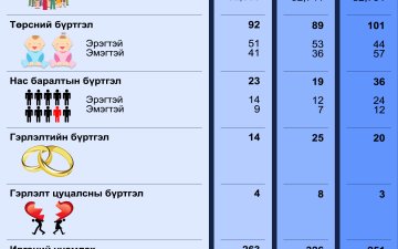 2024 оны 6-р сарын статистик тоон мэдээ