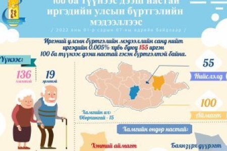 100 ба түүнээс дээш настай иргэдийн улсын бүртгэлийн мэдээллээс