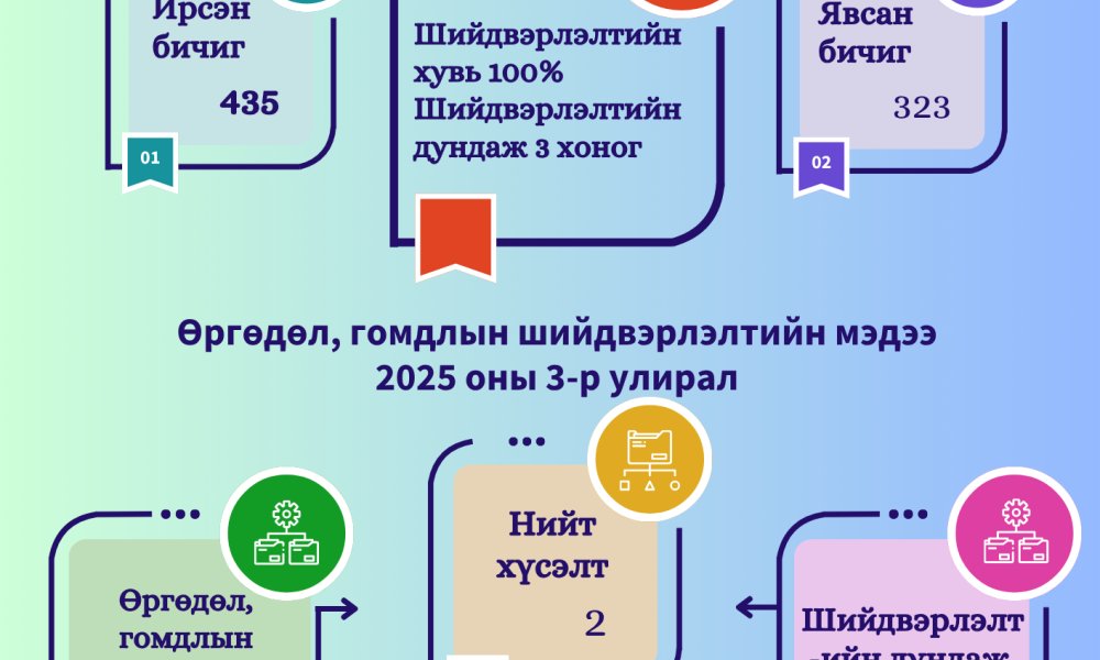 Өргөдөл, гомдол 2025 оны 3-р улирал