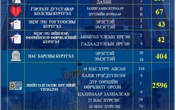 Аравдугаар сарын тоон мэдээ