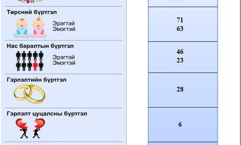 Сар бүрийн тоон мэдээ 2 сар