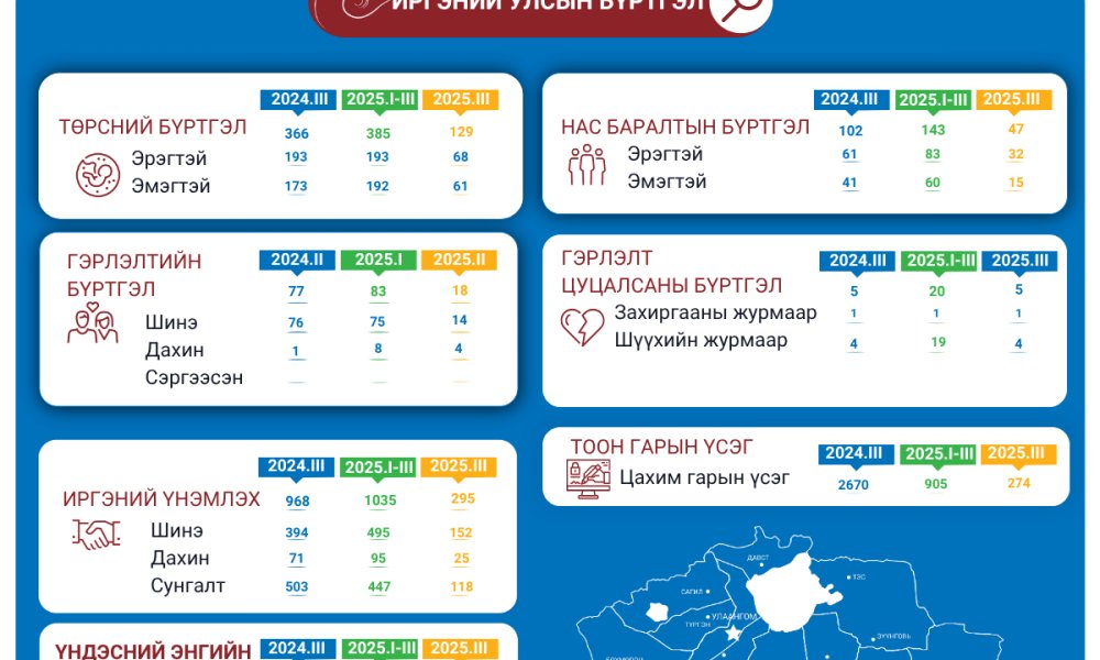 Увс аймгийн улсын бүртгэлийн 2025 оны 3-р сарын тоон мэдээ