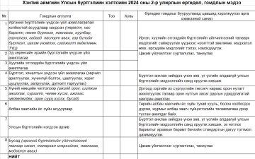 2024 оны 02 дугаар улирлын мэдээ