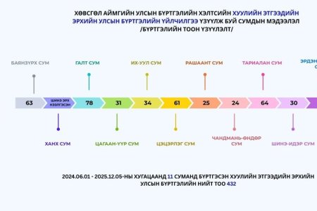 ХӨВСГӨЛ АЙМГИЙН 11 СУМАНД ХУУЛИЙН ЭТГЭЭДИЙН ЭРХИЙН УЛСЫН БҮРТГЭЛ ХӨТЛӨГДӨЖ БАЙНА.