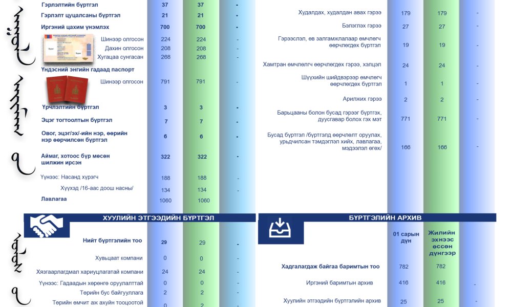 2025 ОНЫ НЭГДҮГЭЭР САРЫН ТООН МЭДЭЭ
